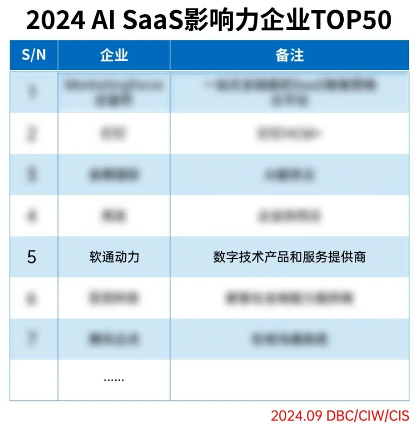 米兰milan动力成功入选2024 AI SaaS影响力企业TOP50